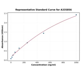 Standard Curve - Human Huntingtin ELISA Kit (A335856) - Antibodies.com