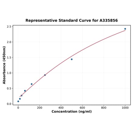 Standard Curve - Human Huntingtin ELISA Kit (A335856) - Antibodies.com