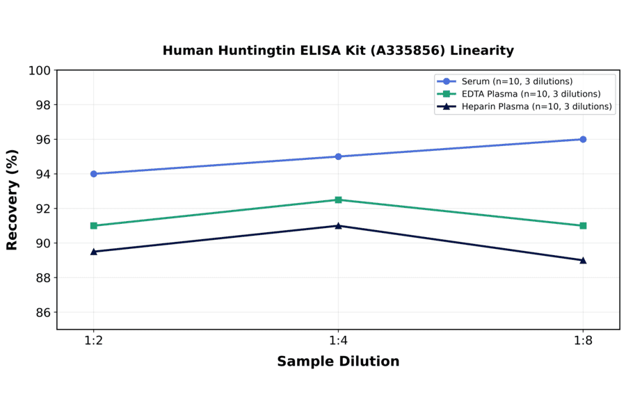 Linearity - Human Huntingtin ELISA Kit (A335856) - Antibodies.com