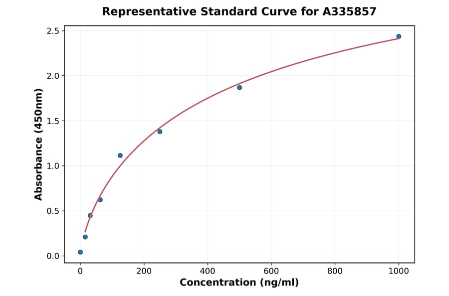 Standard Curve - Human UBE2Q2 ELISA Kit (A335857) - Antibodies.com