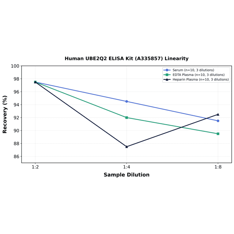 Linearity - Human UBE2Q2 ELISA Kit (A335857) - Antibodies.com