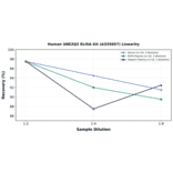 Linearity - Human UBE2Q2 ELISA Kit (A335857) - Antibodies.com