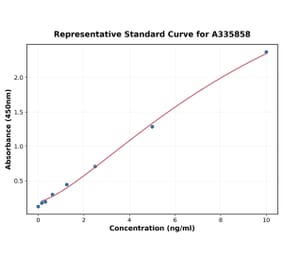 Standard Curve - Human Galectin 10 ELISA Kit (A335858) - Antibodies.com