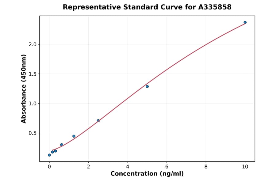 Standard Curve - Human Galectin 10 ELISA Kit (A335858) - Antibodies.com