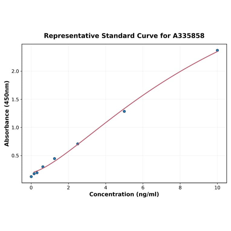 Standard Curve - Human Galectin 10 ELISA Kit (A335858) - Antibodies.com