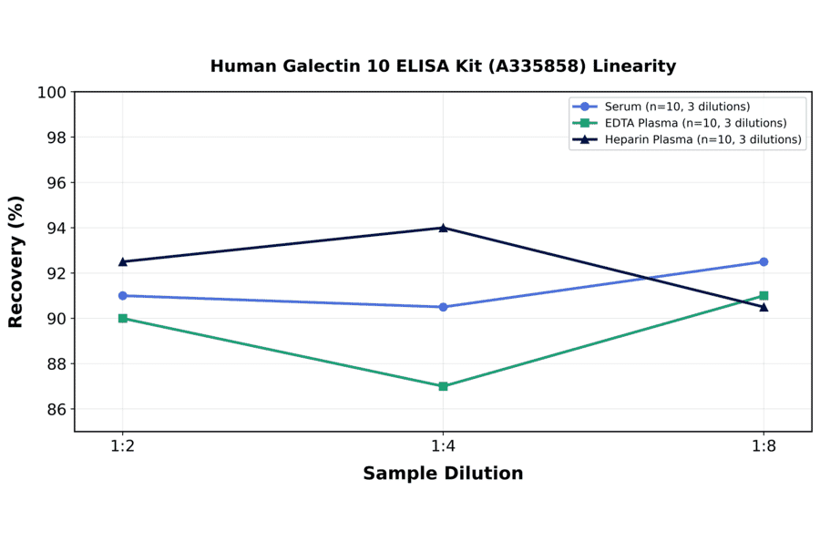 Linearity - Human Galectin 10 ELISA Kit (A335858) - Antibodies.com