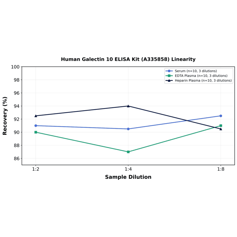 Linearity - Human Galectin 10 ELISA Kit (A335858) - Antibodies.com