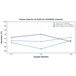 Linearity - Human Galectin 10 ELISA Kit (A335858) - Antibodies.com