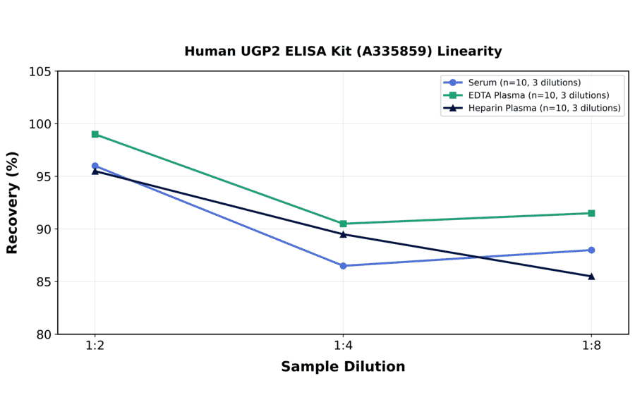 Linearity - Human UGP2 ELISA Kit (A335859) - Antibodies.com