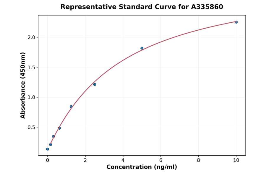 Standard Curve - Human CXCR5 ELISA Kit (A335860) - Antibodies.com