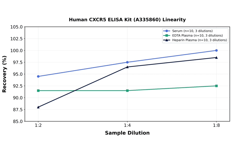 Linearity - Human CXCR5 ELISA Kit (A335860) - Antibodies.com