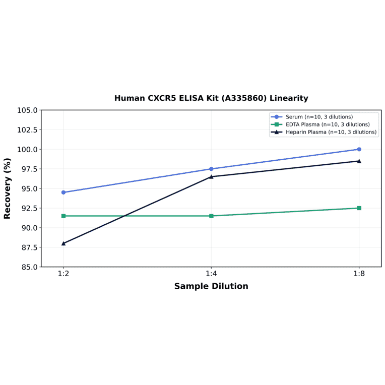 Linearity - Human CXCR5 ELISA Kit (A335860) - Antibodies.com