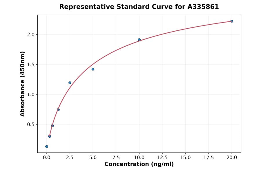 Standard Curve - Human SERPINB6 ELISA Kit (A335861) - Antibodies.com