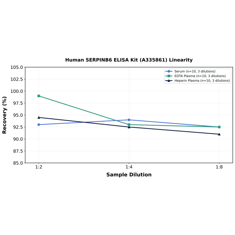 Linearity - Human SERPINB6 ELISA Kit (A335861) - Antibodies.com