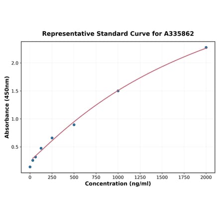 Standard Curve - Human USP2 ELISA Kit (A335862) - Antibodies.com