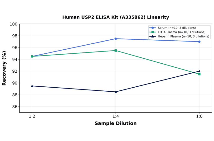Linearity - Human USP2 ELISA Kit (A335862) - Antibodies.com