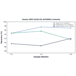 Linearity - Human USP2 ELISA Kit (A335862) - Antibodies.com
