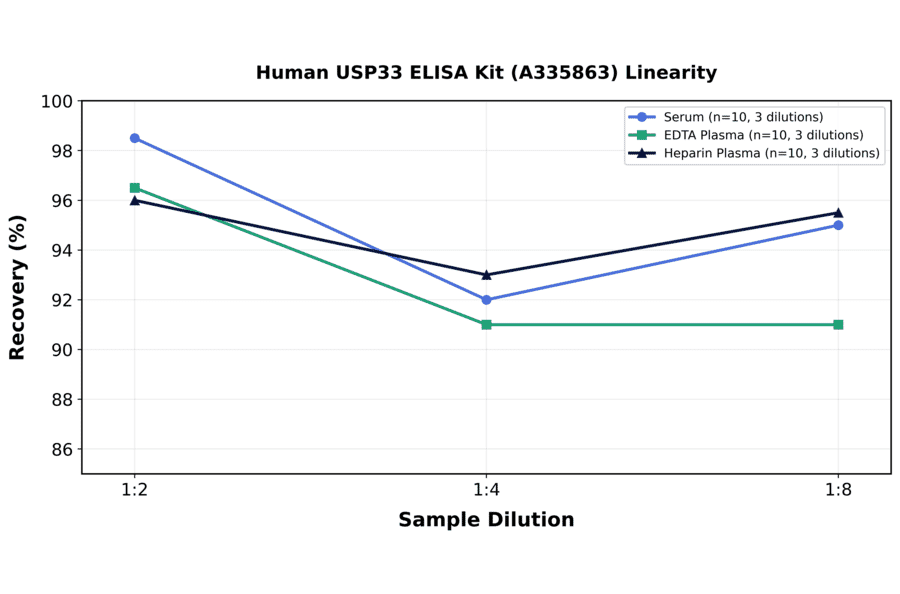 Linearity - Human USP33 ELISA Kit (A335863) - Antibodies.com