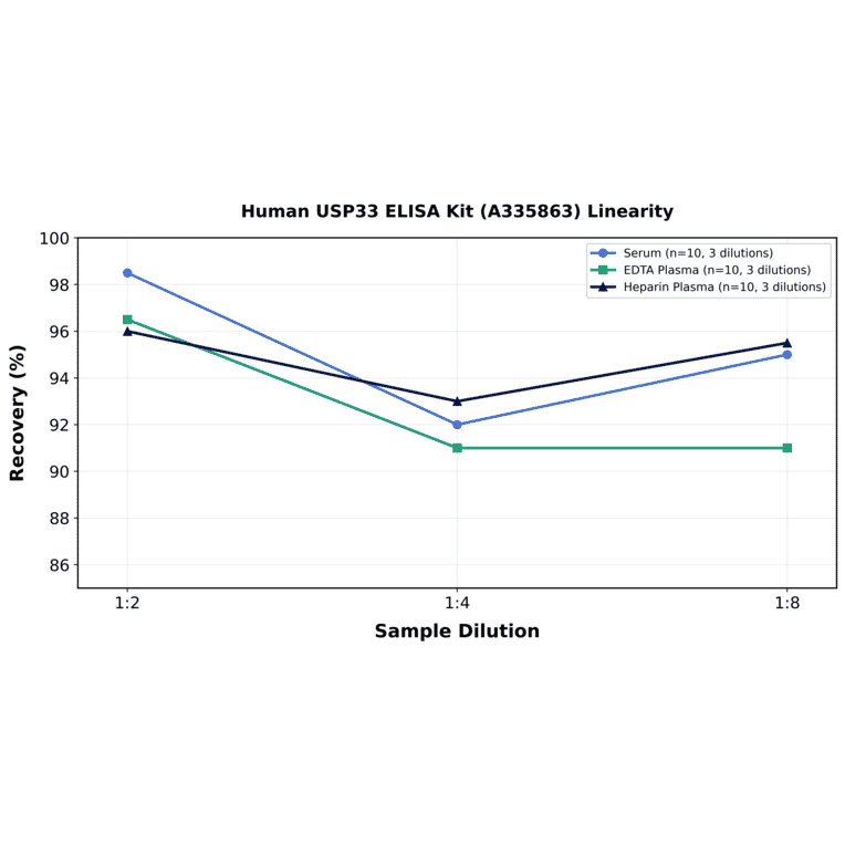 Linearity - Human USP33 ELISA Kit (A335863) - Antibodies.com