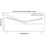 Linearity - Human USP33 ELISA Kit (A335863) - Antibodies.com