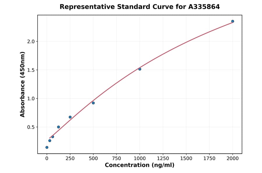 Standard Curve - Human VASH1 ELISA Kit (A335864) - Antibodies.com