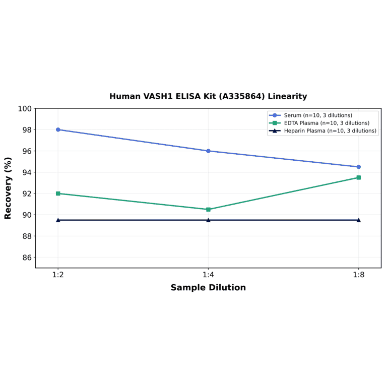 Linearity - Human VASH1 ELISA Kit (A335864) - Antibodies.com