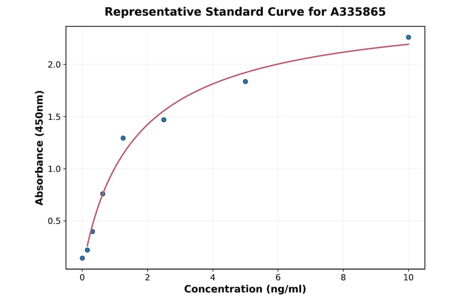 Standard Curve - Human VCP ELISA Kit (A335865) - Antibodies.com