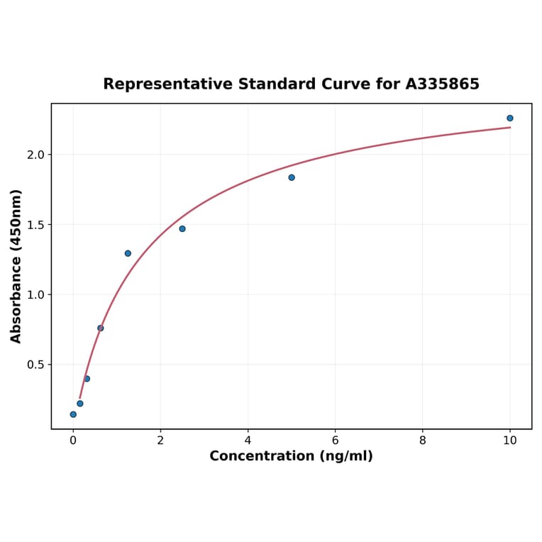 Standard Curve - Human VCP ELISA Kit (A335865) - Antibodies.com