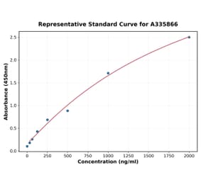 Standard Curve - Human VSTM1 ELISA Kit (A335866) - Antibodies.com