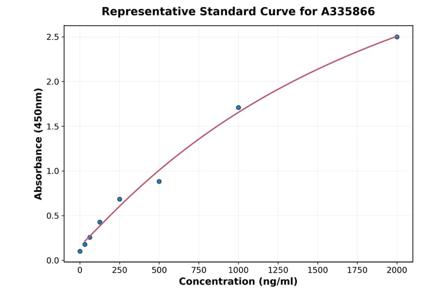 Standard Curve - Human VSTM1 ELISA Kit (A335866) - Antibodies.com
