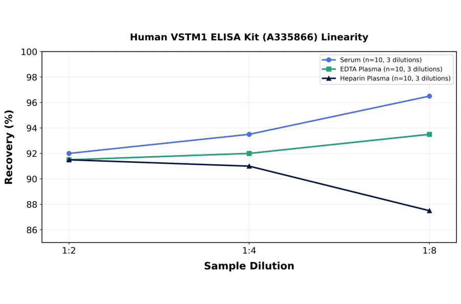 Linearity - Human VSTM1 ELISA Kit (A335866) - Antibodies.com