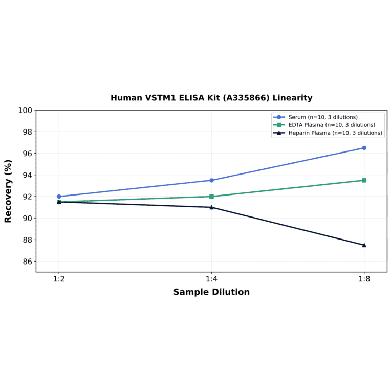 Linearity - Human VSTM1 ELISA Kit (A335866) - Antibodies.com