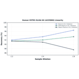 Linearity - Human VSTM1 ELISA Kit (A335866) - Antibodies.com