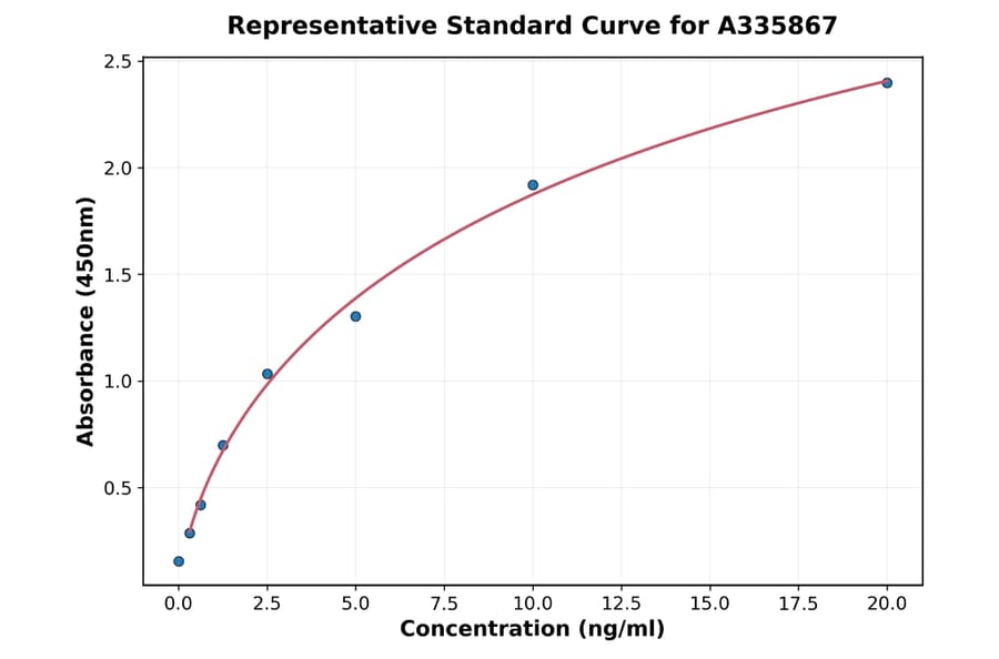 Standard Curve - Human GPR30 ELISA Kit (A335867) - Antibodies.com