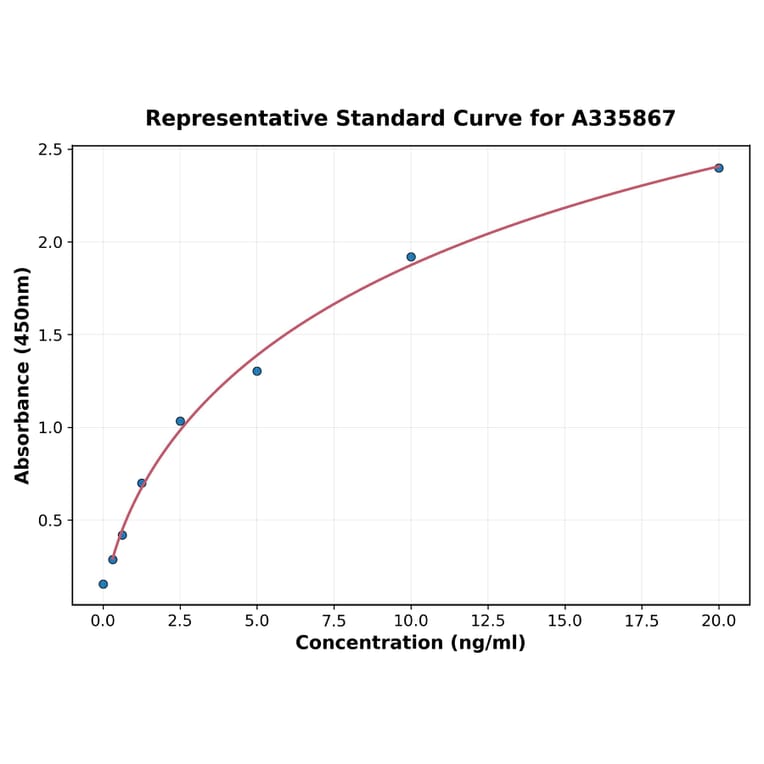Standard Curve - Human GPR30 ELISA Kit (A335867) - Antibodies.com