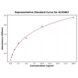 Standard Curve - Human GPR30 ELISA Kit (A335867) - Antibodies.com