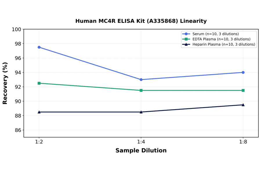 Linearity - Human MC4R ELISA Kit (A335868) - Antibodies.com