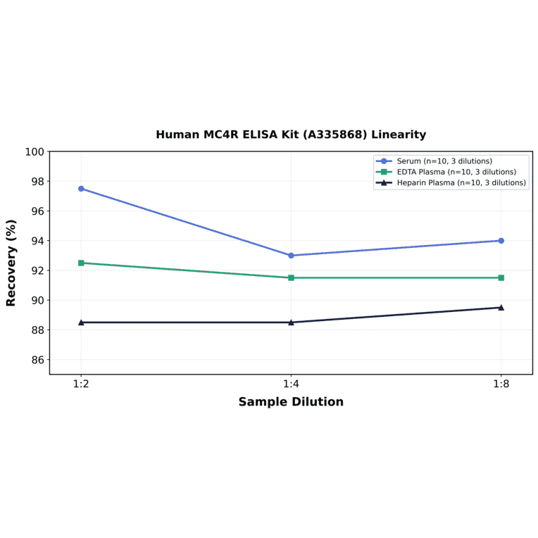 Linearity - Human MC4R ELISA Kit (A335868) - Antibodies.com