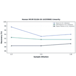 Linearity - Human MC4R ELISA Kit (A335868) - Antibodies.com
