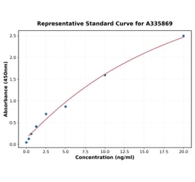 Standard Curve - Human YB1 ELISA Kit (A335869) - Antibodies.com