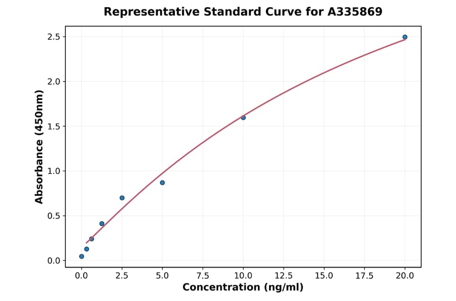 Standard Curve - Human YB1 ELISA Kit (A335869) - Antibodies.com