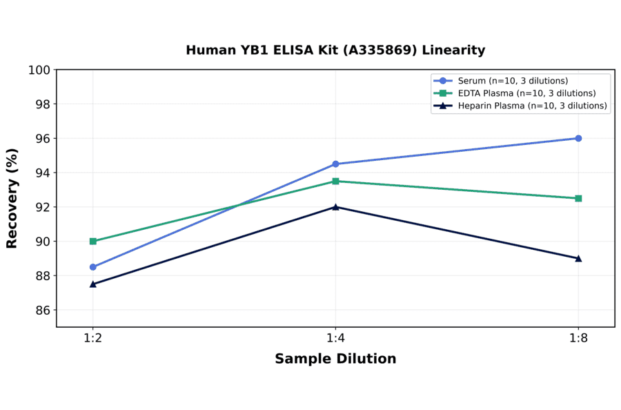 Linearity - Human YB1 ELISA Kit (A335869) - Antibodies.com