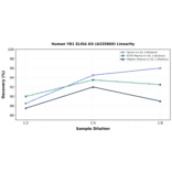 Linearity - Human YB1 ELISA Kit (A335869) - Antibodies.com