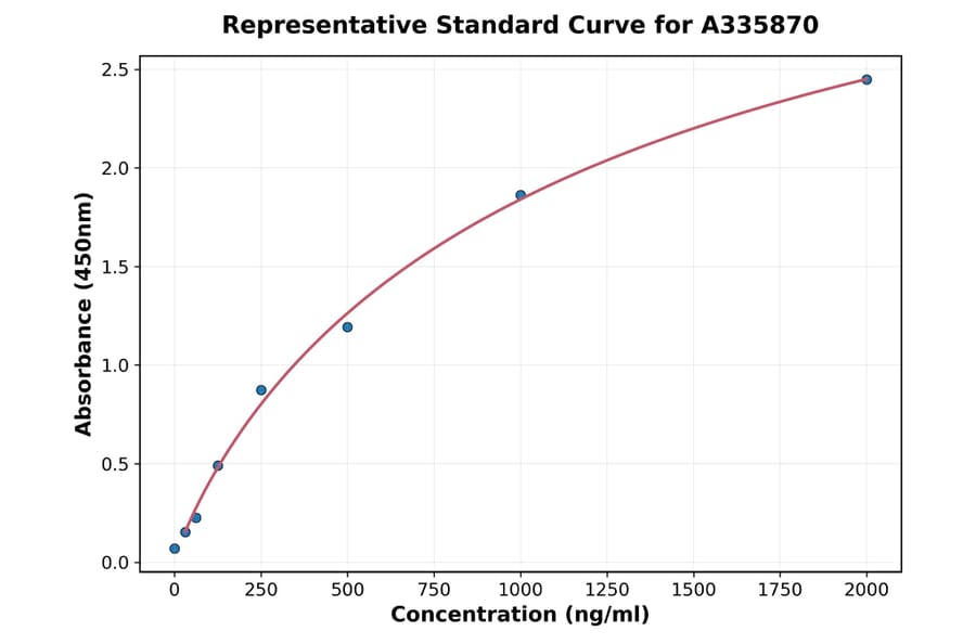 Standard Curve - Human YTHDC1 ELISA Kit (A335870) - Antibodies.com