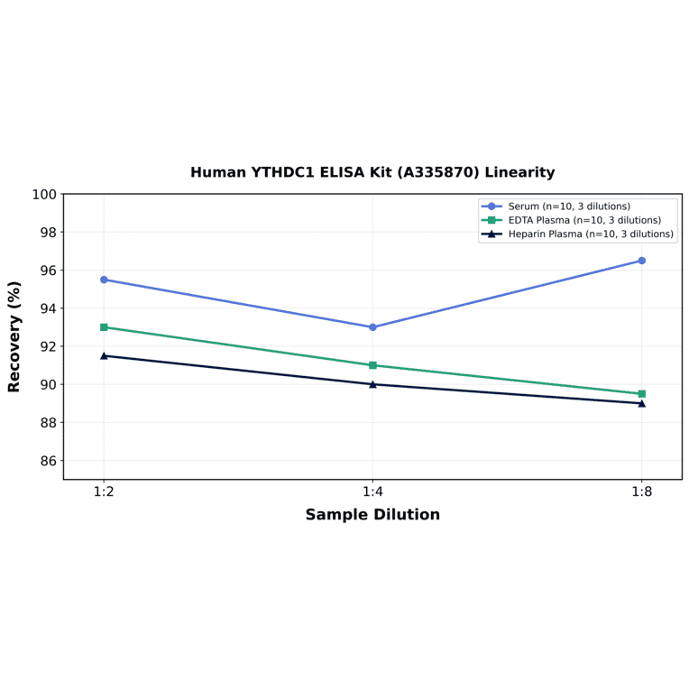 Linearity - Human YTHDC1 ELISA Kit (A335870) - Antibodies.com