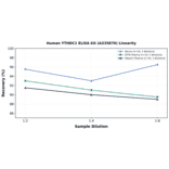 Linearity - Human YTHDC1 ELISA Kit (A335870) - Antibodies.com