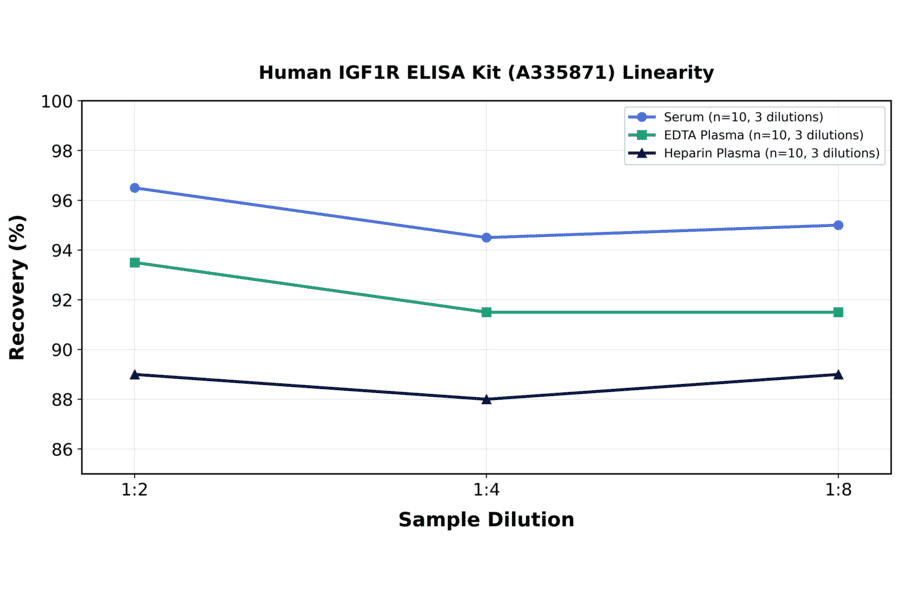 Linearity - Human IGF1R ELISA Kit (A335871) - Antibodies.com