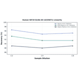 Linearity - Human IGF1R ELISA Kit (A335871) - Antibodies.com