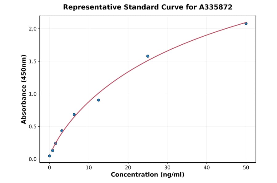 Standard Curve - Human TMPRSS4 ELISA Kit (A335872) - Antibodies.com