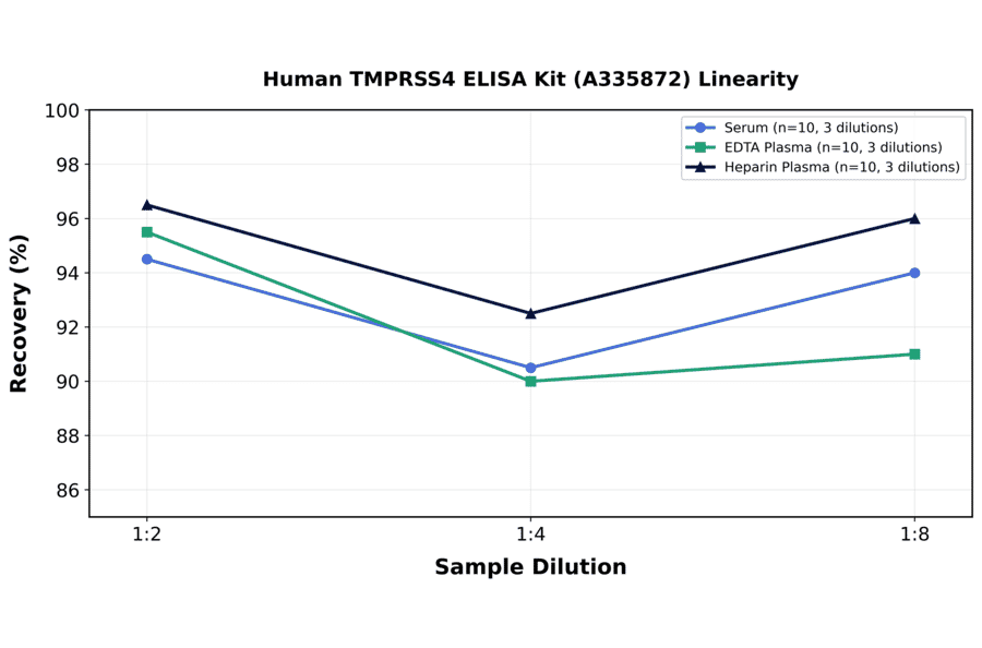 Linearity - Human TMPRSS4 ELISA Kit (A335872) - Antibodies.com